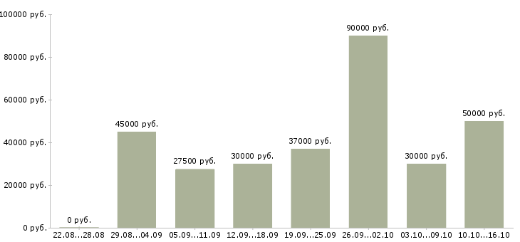 Вакансии сварщик металлоконструкций Татарстан - Медиана зарплат сварщик металлоконструкций Татарстан за 2 месяца