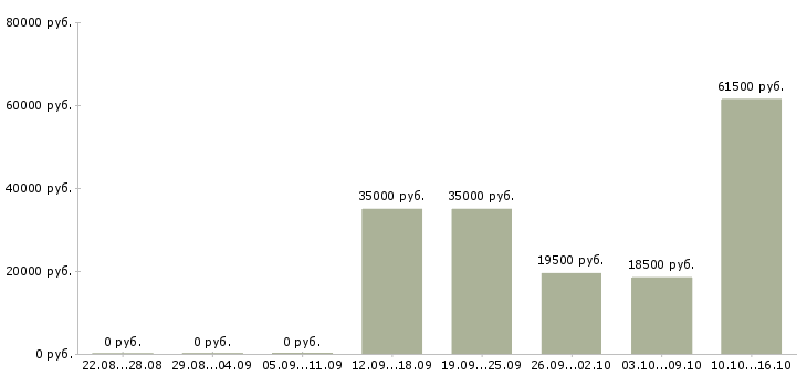 Вакансии сменный техник в Ижевске - Медиана зарплат сменный техник в Ижевске за 2 месяца
