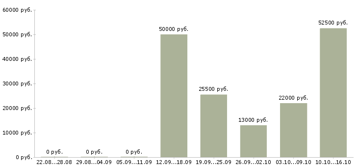Вакансии сотрудник в отдел продаж в Вологде - Медиана зарплат сотрудник в отдел продаж в Вологде за 2 месяца