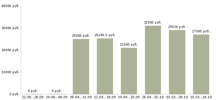 Вакансии сотрудник на документацию в Тамбове - Медиана зарплат сотрудник на документацию в Тамбове за 2 месяца