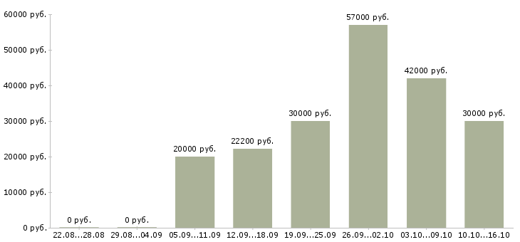 Вакансии сотрудник на кассу в Иваново - Медиана зарплат сотрудник на кассу в Иваново за 2 месяца