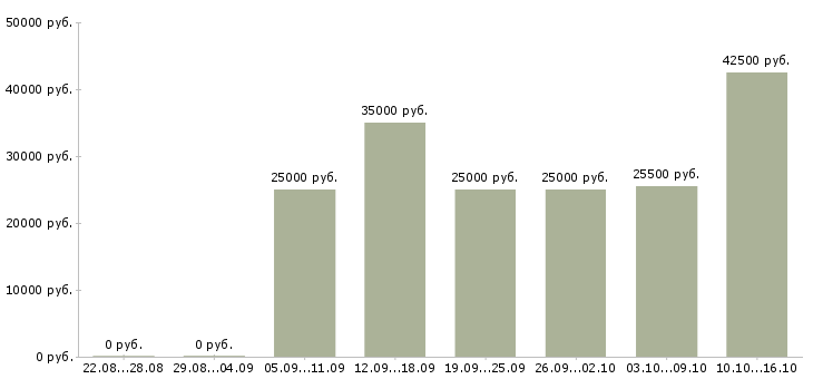 Вакансии сотрудник на рекламу в Саратове - Медиана зарплат сотрудник на рекламу в Саратове за 2 месяца