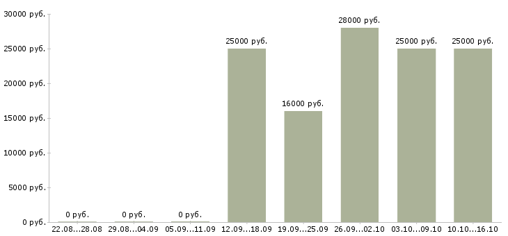 Вакансии сотрудник отдела продаж в Пскове - Медиана зарплат сотрудник отдела продаж в Пскове за 2 месяца