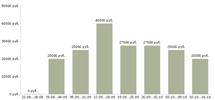 Вакансии сотрудник по заявкам в Волгограде - Медиана зарплат сотрудник по заявкам в Волгограде за 2 месяца
