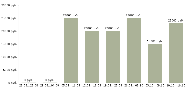 Вакансии сотрудник по рекламе в Туле - Медиана зарплат сотрудник по рекламе в Туле за 2 месяца