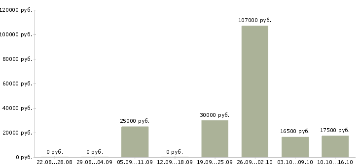 Вакансии специалист на документацию в Кирове - Медиана зарплат специалист на документацию в Кирове за 2 месяца