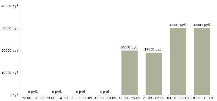 Вакансии специалист по обслуживанию и продажам в Перми - Медиана зарплат специалист по обслуживанию и продажам в Перми за 2 месяца