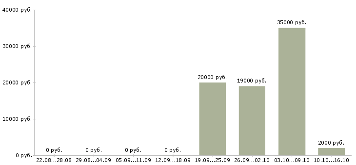 Вакансии специалист по продажам и обслуживанию в Перми - Медиана зарплат специалист по продажам и обслуживанию в Перми за 2 месяца