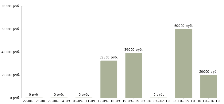 Вакансии специалист по работе с банками в Белгороде - Медиана зарплат специалист по работе с банками в Белгороде за 2 месяца