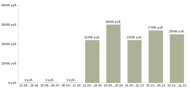 Вакансии специалист продаж и обслуживания в Туле - Медиана зарплат специалист продаж и обслуживания в Туле за 2 месяца