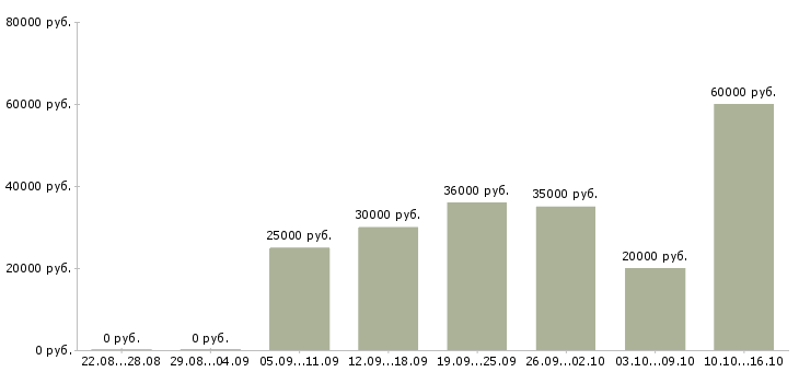Вакансии тендер менеджер Татарстан - Медиана зарплат тендер менеджер Татарстан за 2 месяца