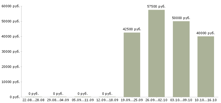 Вакансии торговый представитель на область в Самаре - Медиана зарплат торговый представитель на область в Самаре за 2 месяца