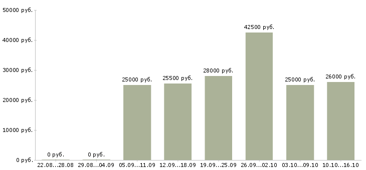 Вакансии требуется менеджер по продажам в Балашихе - Медиана зарплат требуется менеджер по продажам в Балашихе за 2 месяца
