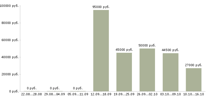 Вакансии требуются разнорабочие в Перми - Медиана зарплат требуются разнорабочие в Перми за 2 месяца