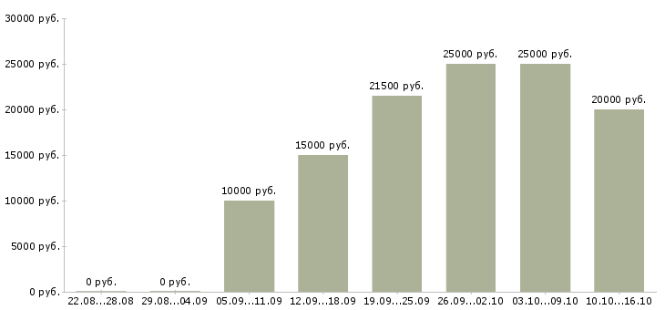 Вакансии удаленная занятость в Иваново - Медиана зарплат удаленная занятость в Иваново за 2 месяца
