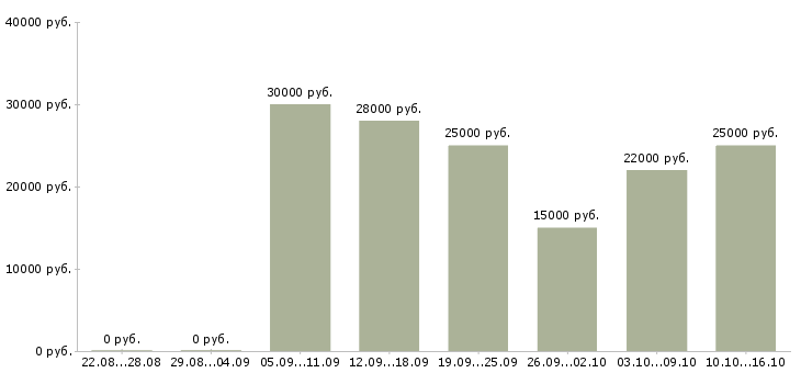 Вакансии удаленные сотрудники в Новокузнецке - Медиана зарплат удаленные сотрудники в Новокузнецке за 2 месяца