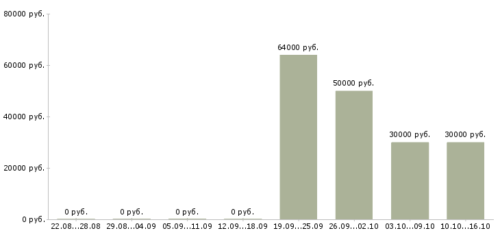Вакансии упаковщик вахта в Казани - Медиана зарплат упаковщик вахта в Казани за 2 месяца