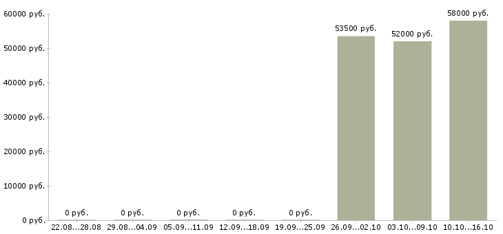 Вакансии упаковщик одежды в Оренбурге - Медиана зарплат упаковщик одежды в Оренбурге за 2 месяца