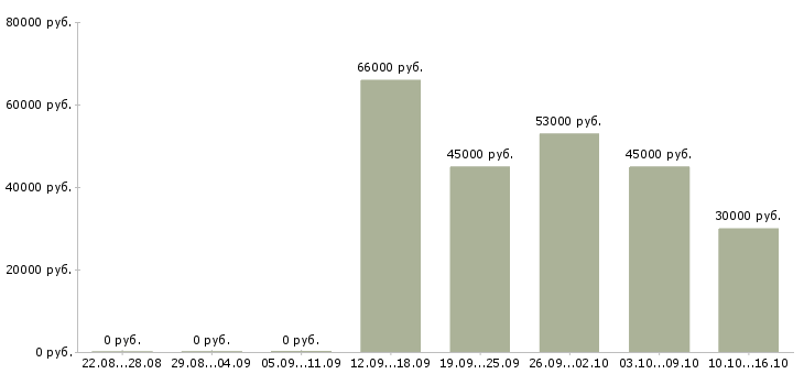 Вакансии упаковщики на вахту в Астрахани - Медиана зарплат упаковщики на вахту в Астрахани за 2 месяца