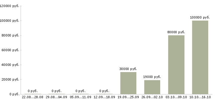 Вакансии управляющий сетью в Тюмени - Медиана зарплат управляющий сетью в Тюмени за 2 месяца
