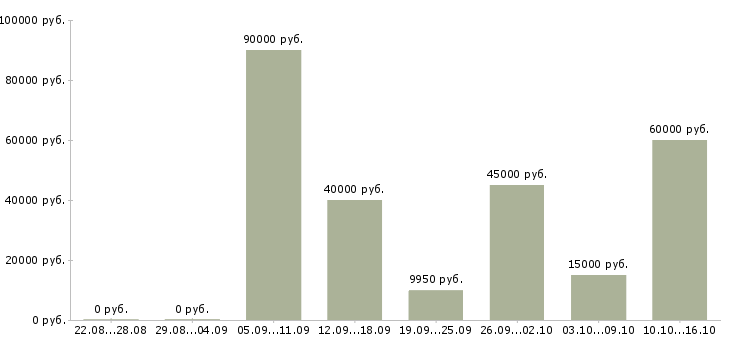 Вакансии электросварщик ручной сварки в Москве - Медиана зарплат электросварщик ручной сварки в Москве за 2 месяца