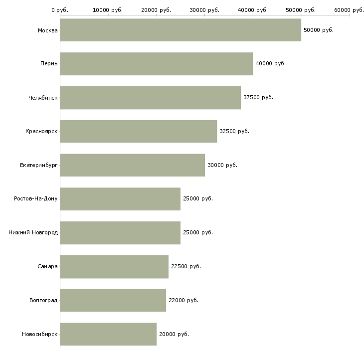 Поиск работы менеджер по окнам-Медиана зарплаты для вакансии «менеджер по окнам» в других городах