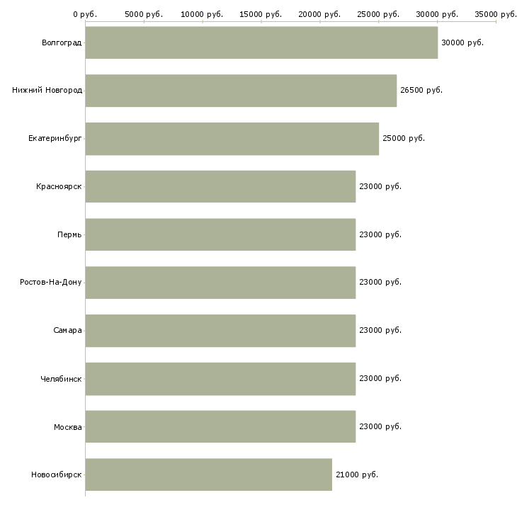 Поиск работы разнорабочий рабочий-Медиана зарплаты для вакансии «разнорабочий рабочий» в других городах
