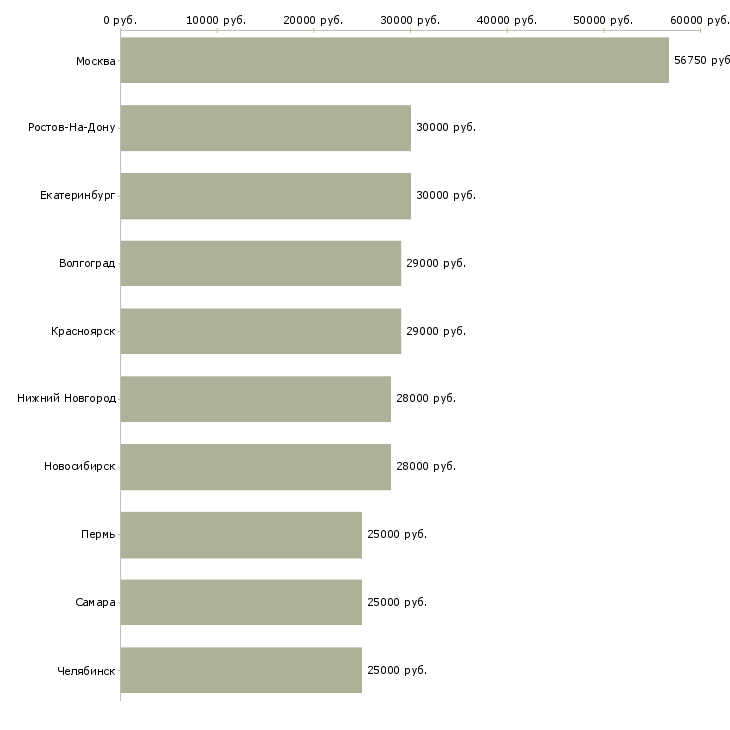 Поиск работы специалист на документацию-Медиана зарплаты для вакансии «специалист на документацию» в других городах