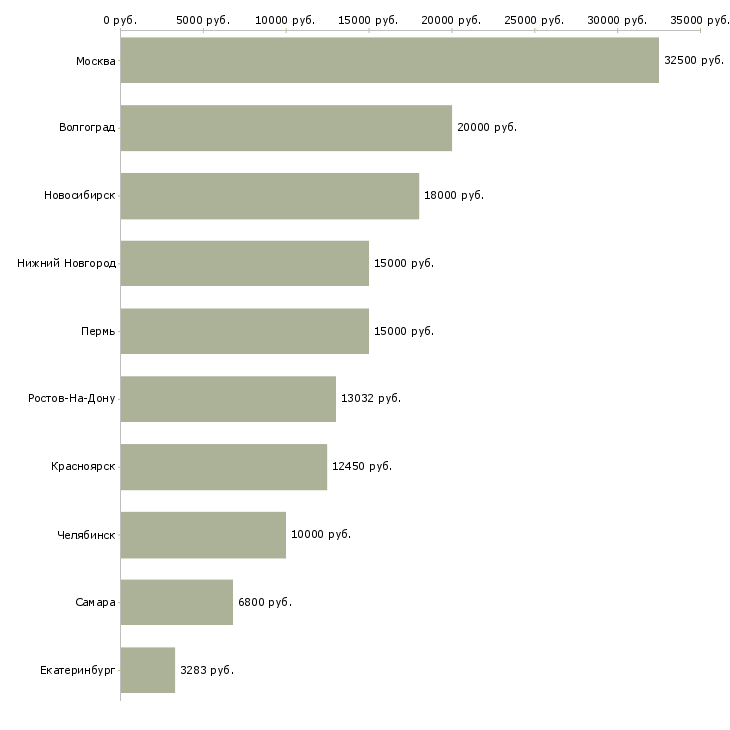 Поиск работы старший преподаватель-Медиана зарплаты для вакансии «старший преподаватель» в других городах