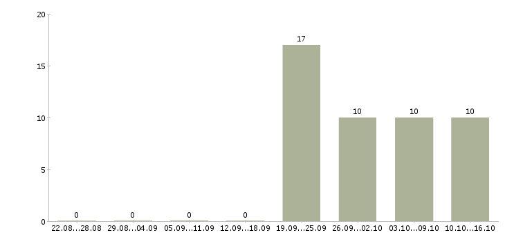 Работа специалист по работе с персоналом Адыгея - Число вакансий Адыгея по специальности специалист по работе с персоналом за 2 месяца
