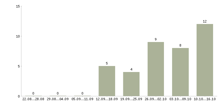 Работа менеджер по контролю Йошкар-ола - Число вакансий Йошкар-ола по специальности менеджер по контролю за 2 месяца