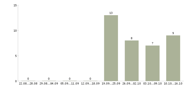 Работа специалист по работе с персоналом Йошкар-ола - Число вакансий Йошкар-ола по специальности специалист по работе с персоналом за 2 месяца