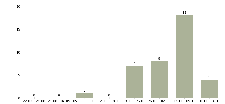 Работа информационный сотрудник Карелия - Число вакансий Карелия по специальности информационный сотрудник за 2 месяца