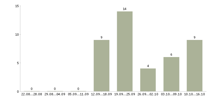 Работа мобильный менеджер Карелия - Число вакансий Карелия по специальности мобильный менеджер за 2 месяца