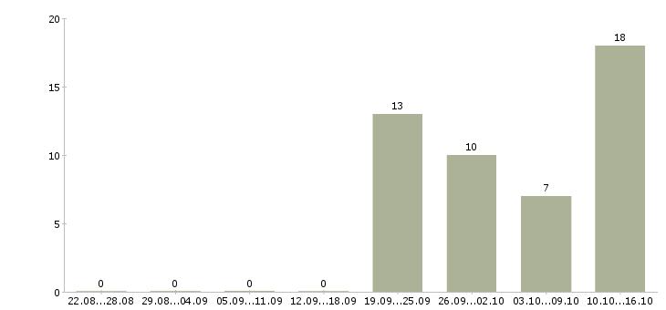Работа требуется разнорабочие Мордовия - Число вакансий Мордовия по специальности требуется разнорабочие за 2 месяца