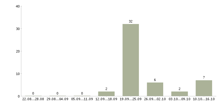 Работа сотрудник на кассу Набережные челны - Число вакансий Набережные челны по специальности сотрудник на кассу за 2 месяца