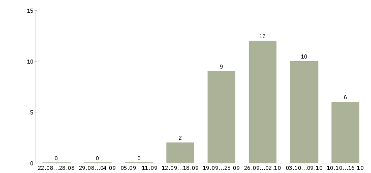 Работа заместитель директора магазина Нижний новгород - Число вакансий Нижний новгород по специальности заместитель директора магазина за 2 месяца