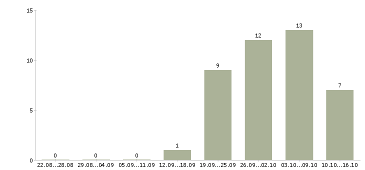 Работа мерчендайзер мобильный Нижний новгород - Число вакансий Нижний новгород по специальности мерчендайзер мобильный за 2 месяца