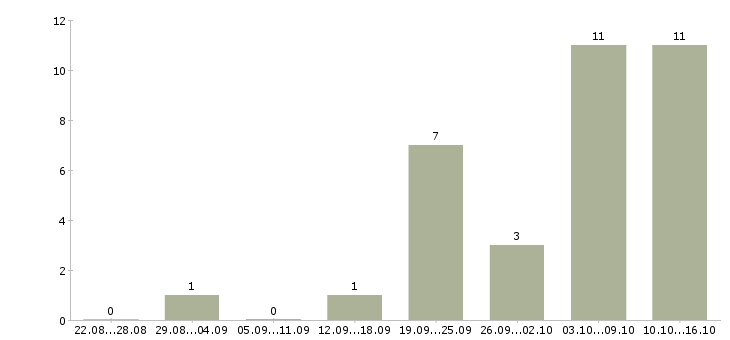Работа повар пиццы Нижний новгород - Число вакансий Нижний новгород по специальности повар пиццы за 2 месяца