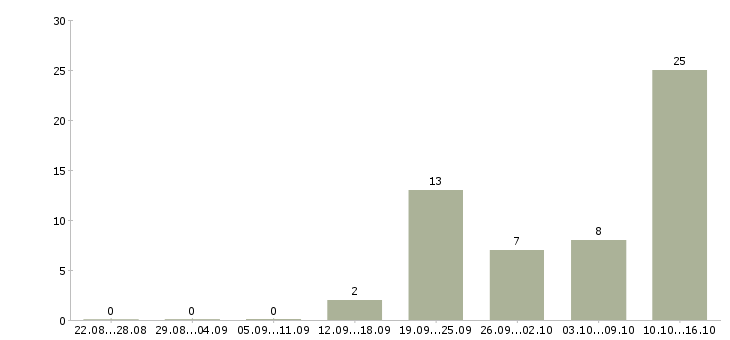 Работа водитель на доставку пиццы Санкт-петербург - Число вакансий Санкт-петербург по специальности водитель на доставку пиццы за 2 месяца