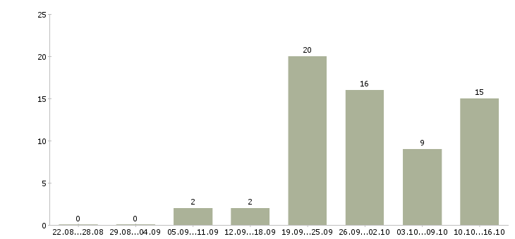 Работа менеджер по окнам Санкт-петербург - Число вакансий Санкт-петербург по специальности менеджер по окнам за 2 месяца