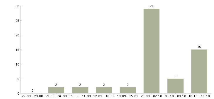 Работа сварщик металлоконструкций Татарстан - Число вакансий Татарстан по специальности сварщик металлоконструкций за 2 месяца