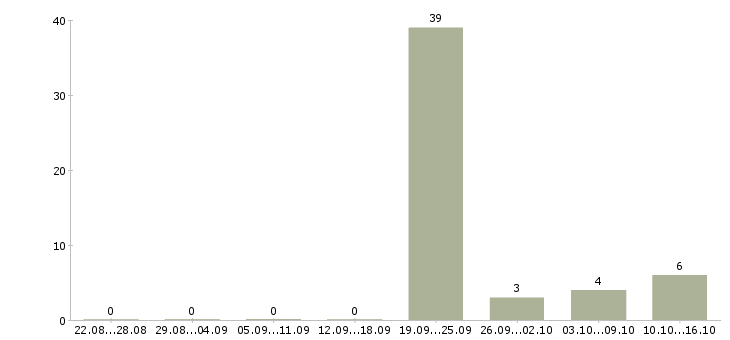 Работа старший техник Татарстан - Число вакансий Татарстан по специальности старший техник за 2 месяца