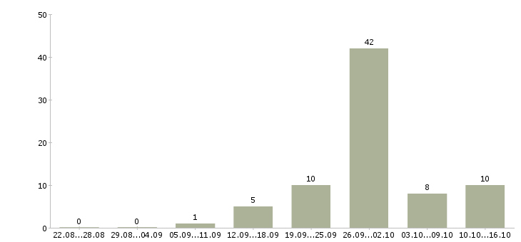 Работа тендер менеджер Татарстан - Число вакансий Татарстан по специальности тендер менеджер за 2 месяца