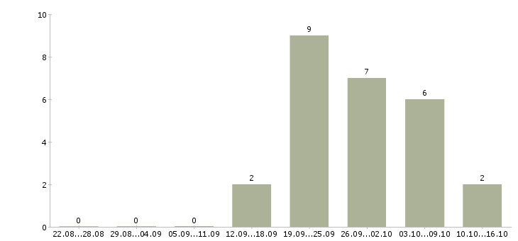 Работа менеджер прямых продаж Удмуртия - Число вакансий Удмуртия по специальности менеджер прямых продаж за 2 месяца