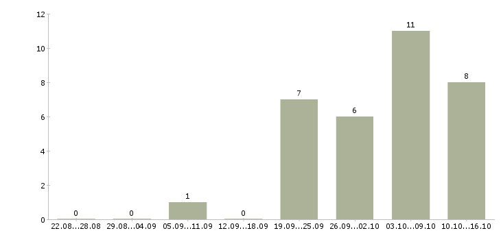 Работа менеджер на удаленную работу Хакасия - Число вакансий Хакасия по специальности менеджер на удаленную работу за 2 месяца