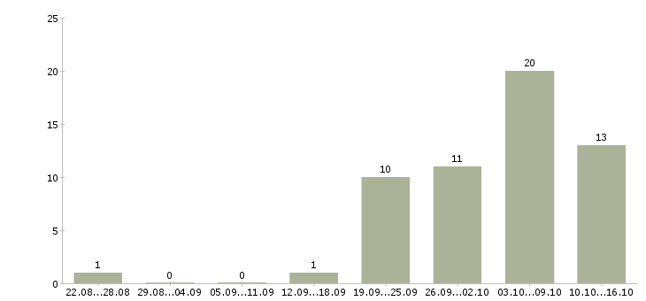 Работа требуются сотрудники в Абакане - Число вакансий в Абакане по специальности требуются сотрудники за 2 месяца