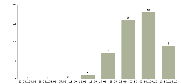 Работа упаковщики на вахту в Астрахани - Число вакансий в Астрахани по специальности упаковщики на вахту за 2 месяца