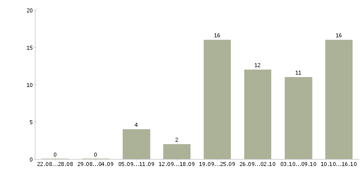 Работа грузчик график работы 2 2 в Барнауле - Число вакансий в Барнауле по специальности грузчик график работы 2 2 за 2 месяца