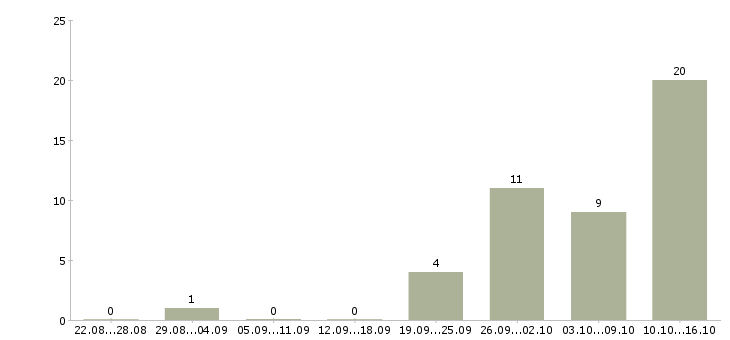 Работа региональный менеджер продаж в Барнауле - Число вакансий в Барнауле по специальности региональный менеджер продаж за 2 месяца
